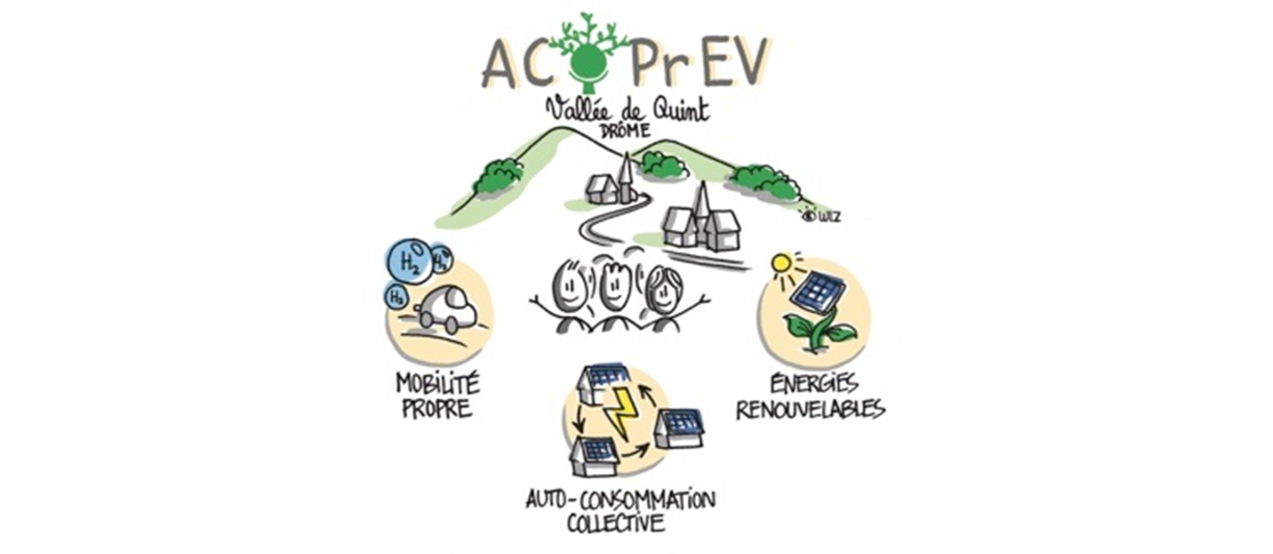 ACOPREV Autoconsommation collective mobilite propre et energies renouvelables